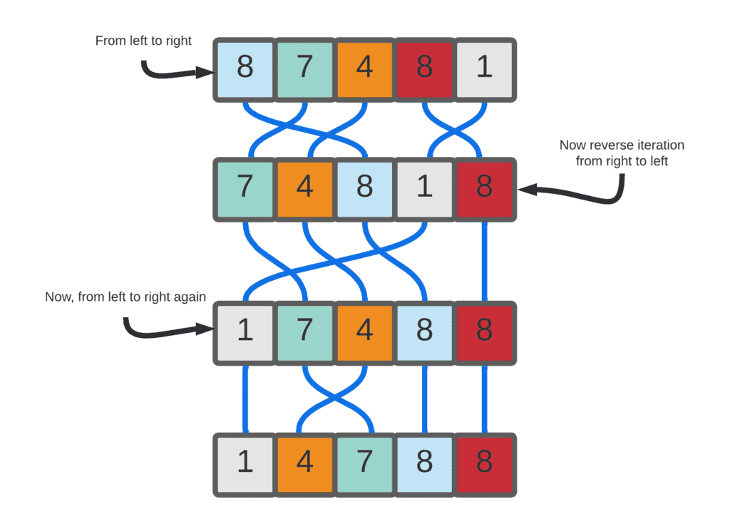 cocktail sort example