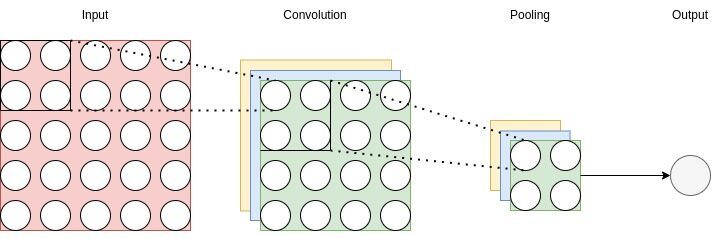 Cnn Architecture with Convolutional and Pooling Layers