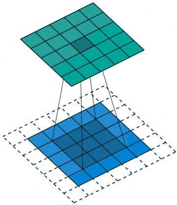 Convolution Operation