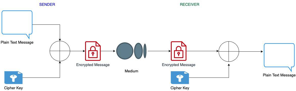 Two Way Encryption Using XOR