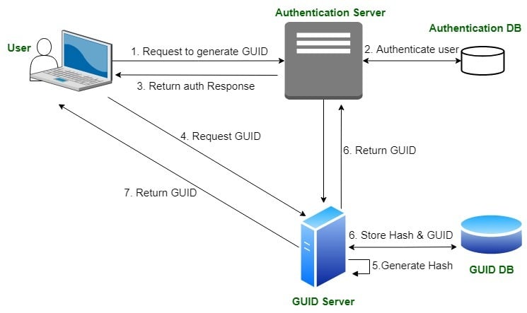 GUID Generation Flow