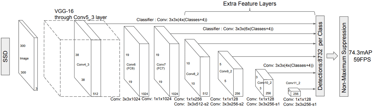 Architecture of SSD