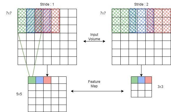 Stride in CNN