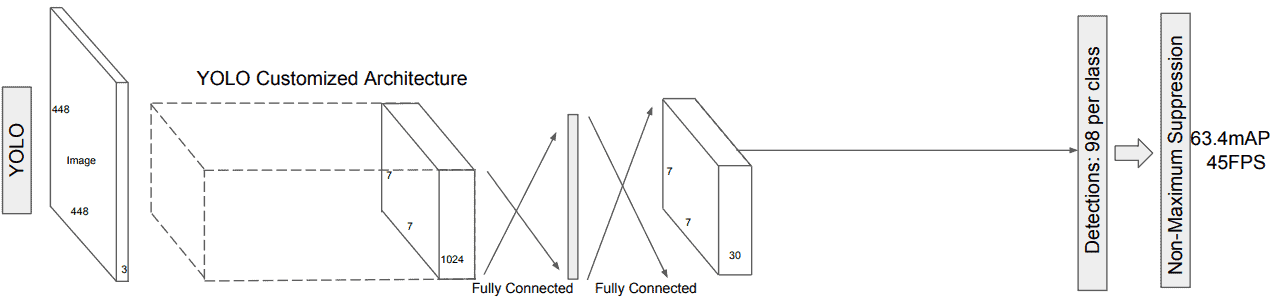 Architecture of YOLO