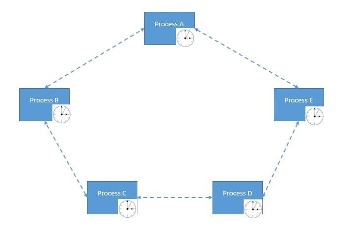 Asynchronous Distributed System