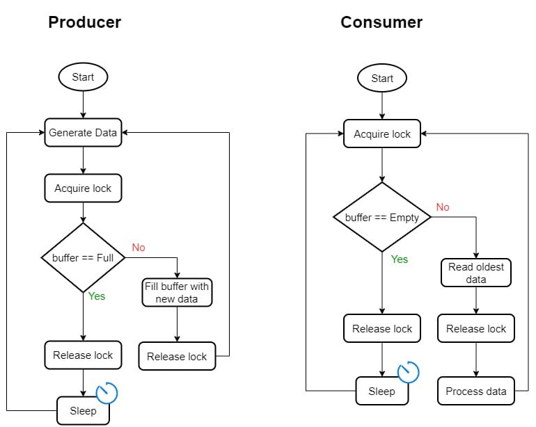 Buffer Synchronization