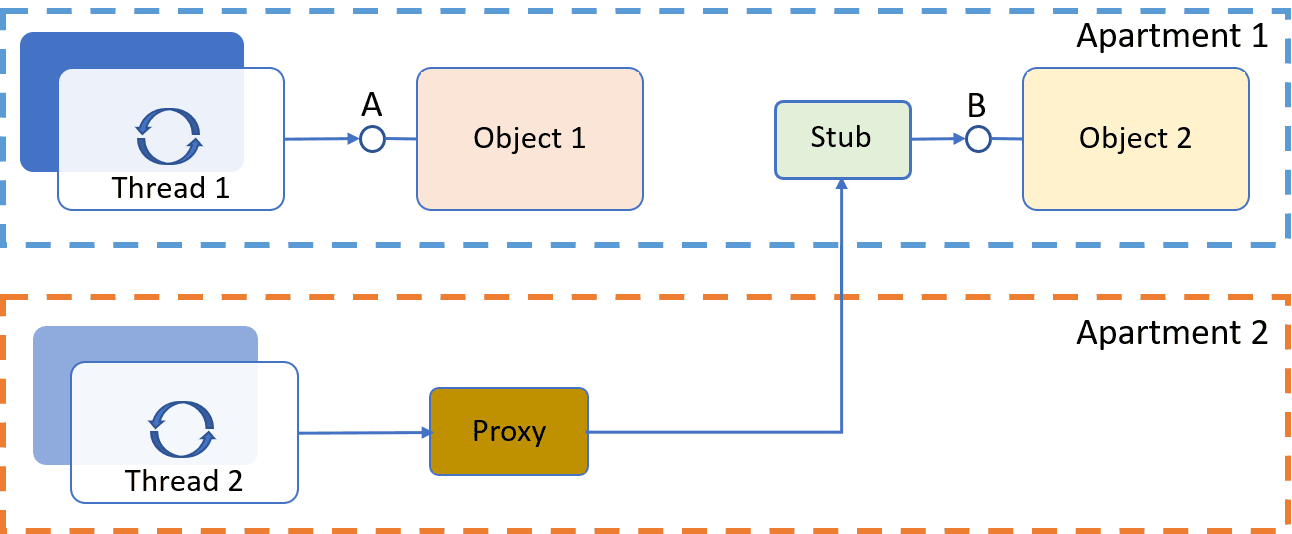 This diagram shows the COM apartment concept