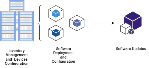 Configuration