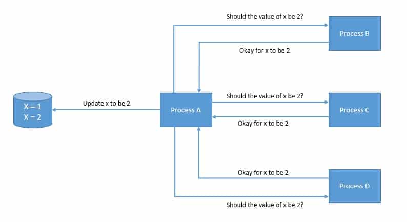 Distributed Consensus