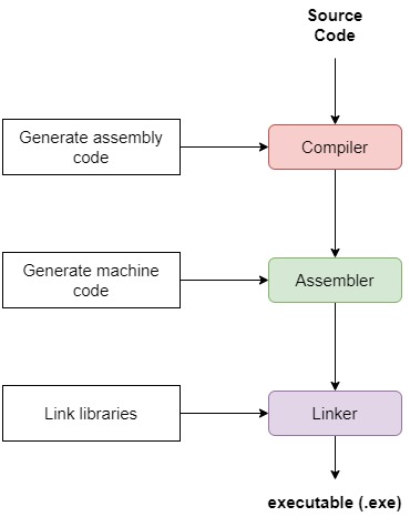 Executable