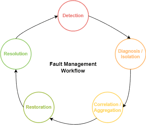 Fault