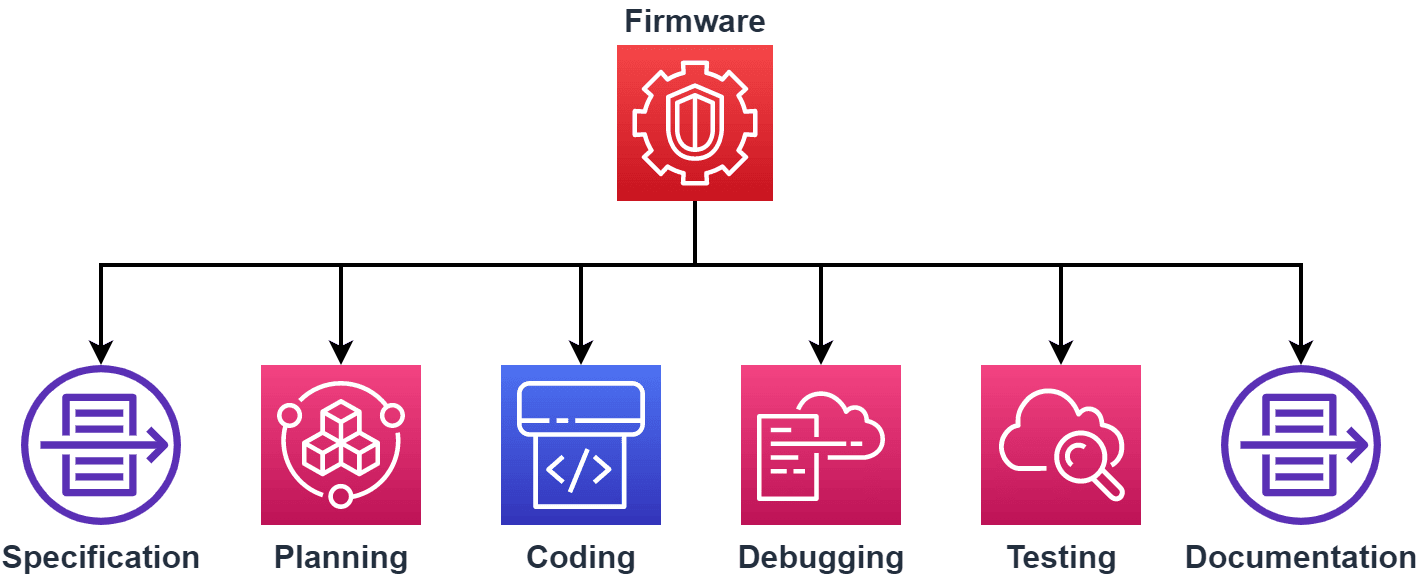 Firmware workflow