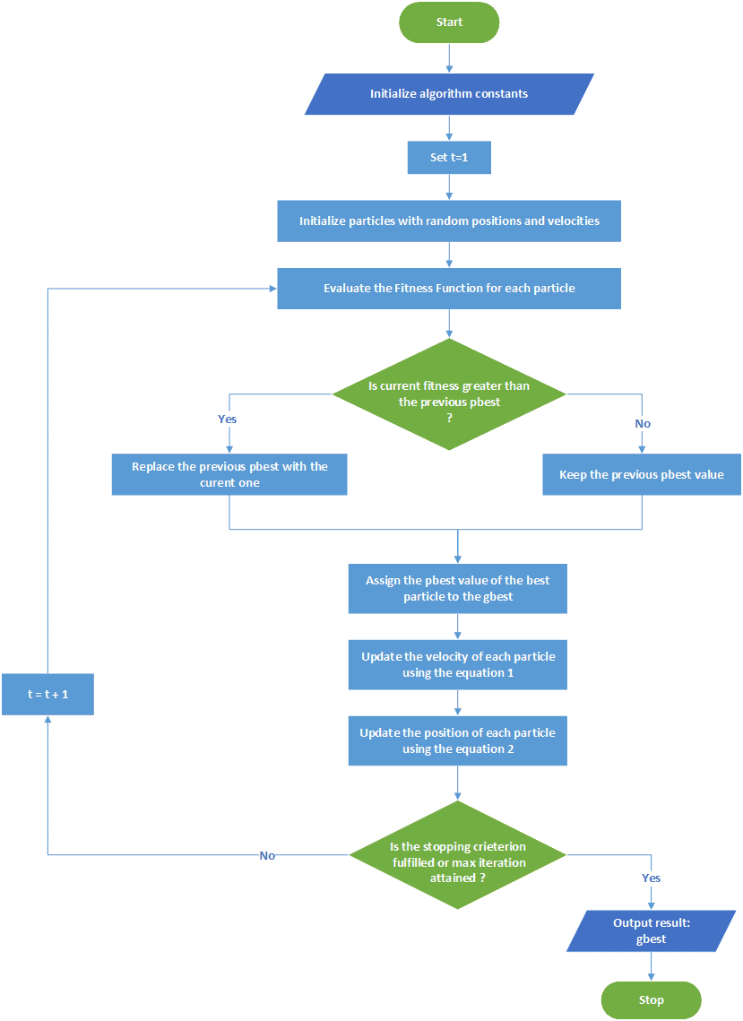 PSO flowchart