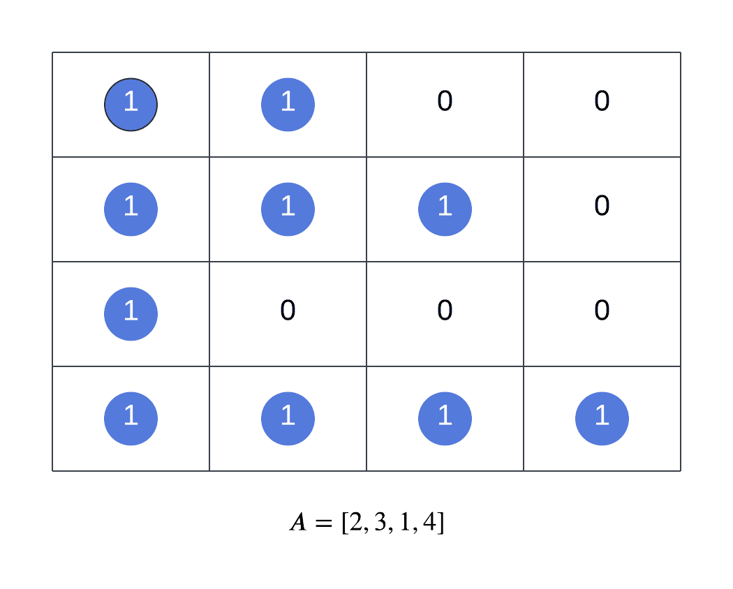 Gravity Sort Matrix Initial State