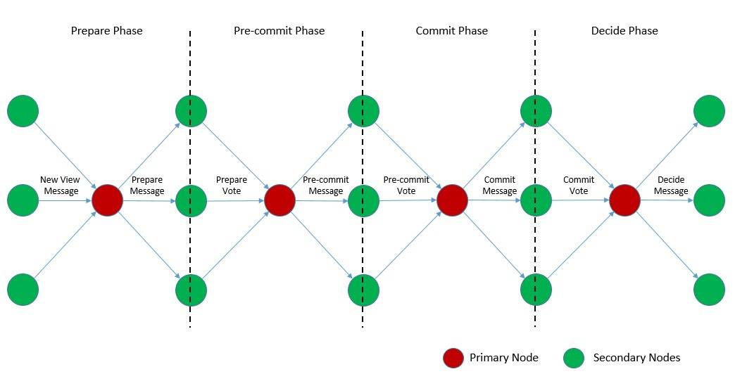 HotStuff Consensus Protocol