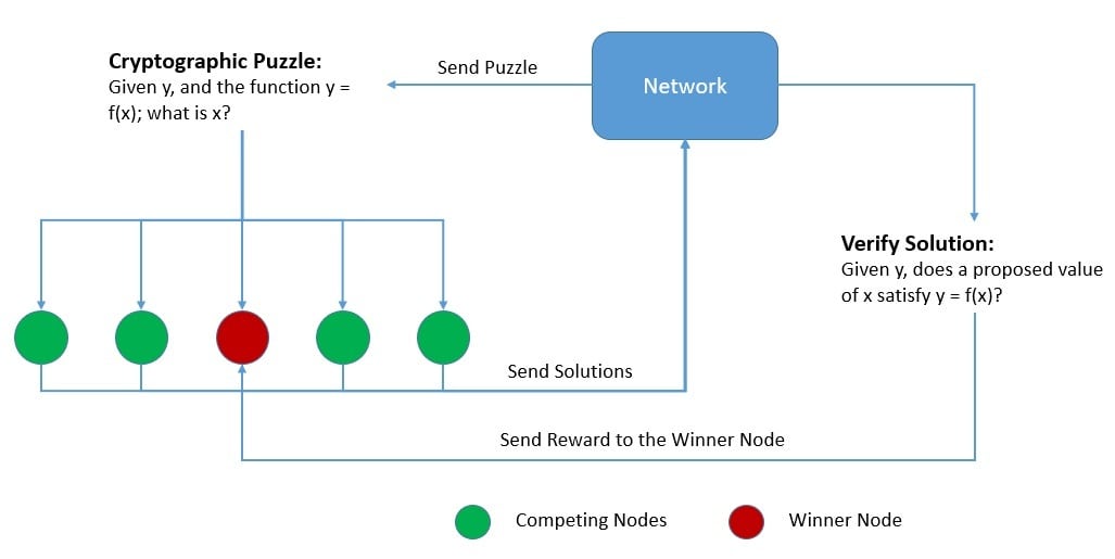 Proof of Work Consensus Protocol