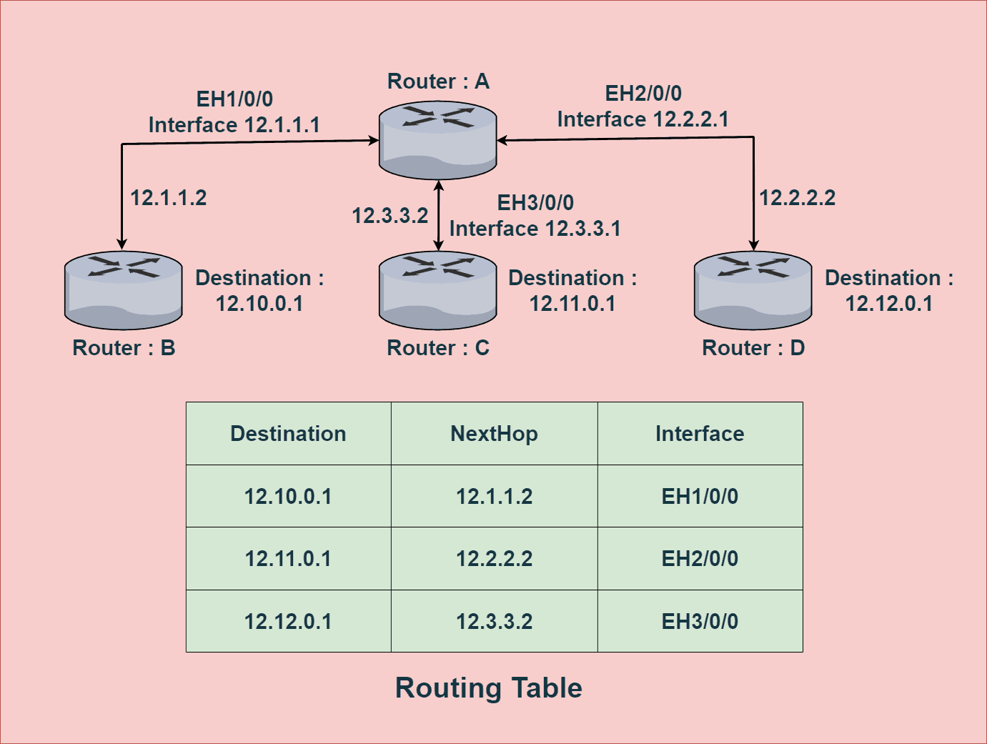 Routing Table