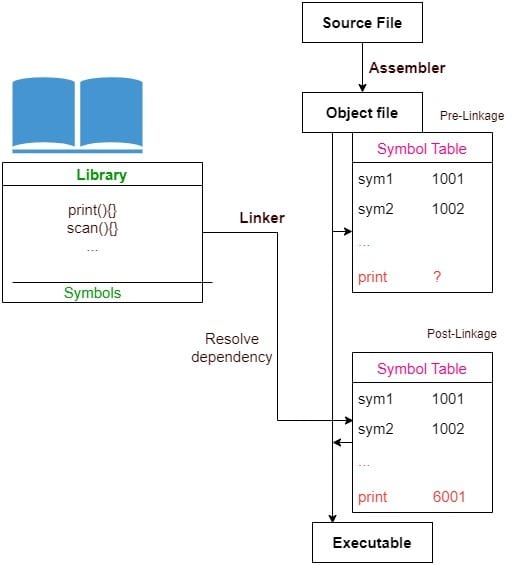 Static Linking