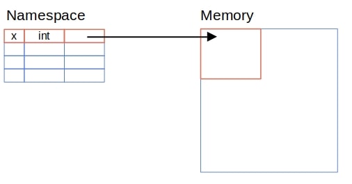 Defining a variable