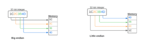 endianness