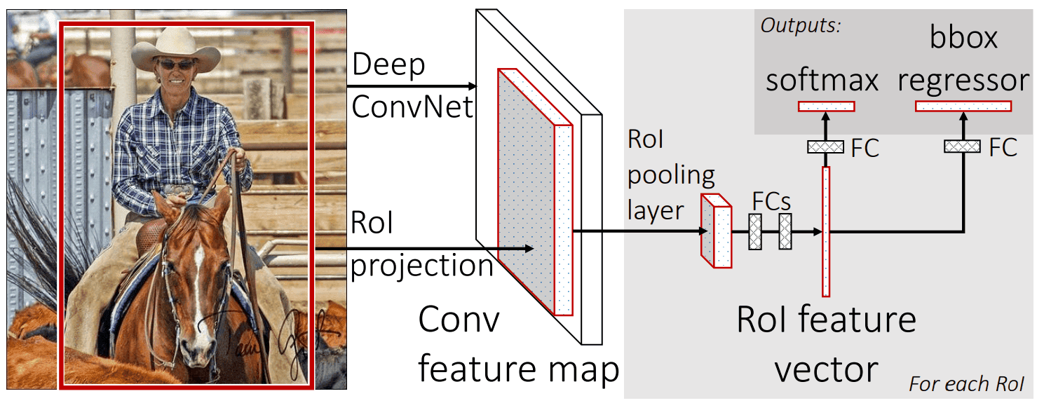 Fast R-CNN Architecture