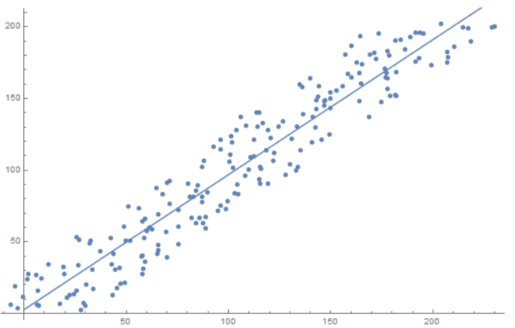 linear model