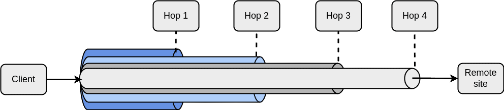 VPN pipeline