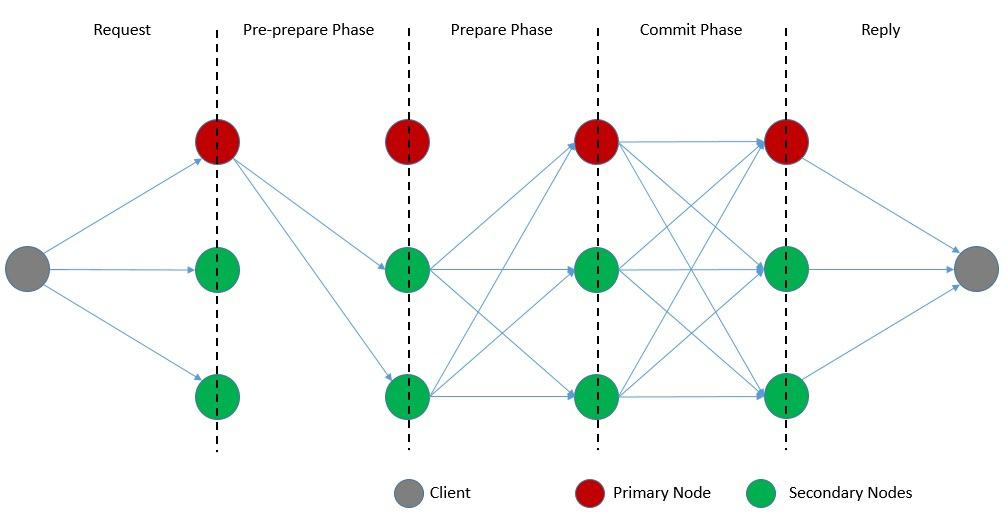 pBFT Consensus Protocol