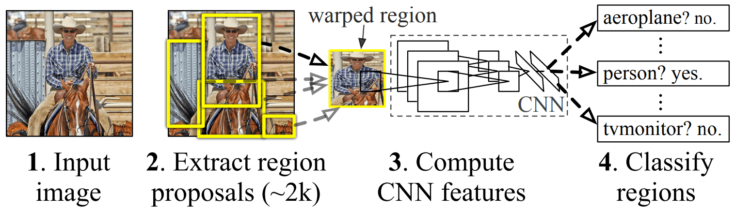 R-CNN Architecture