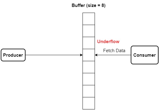 Underflow