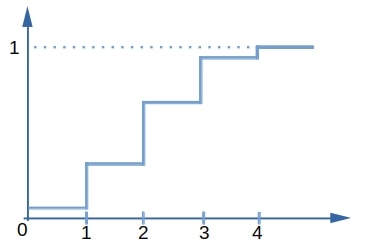 CDF - 4 flips