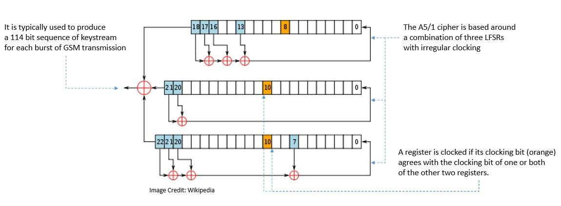 Cryptography A5-1 Cipher