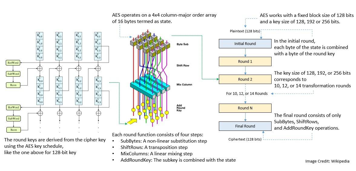 Cryptography AES Cipher