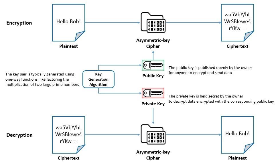 Cryptography Asymmetric Cipher