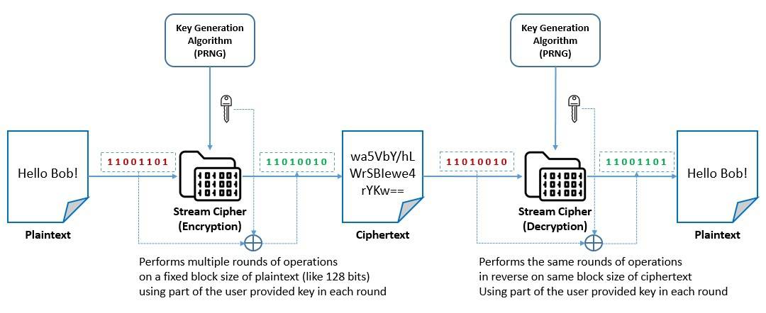 Cryptography Block Cipher