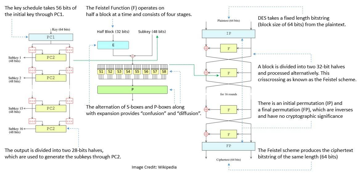 Cryptography DES Cipher