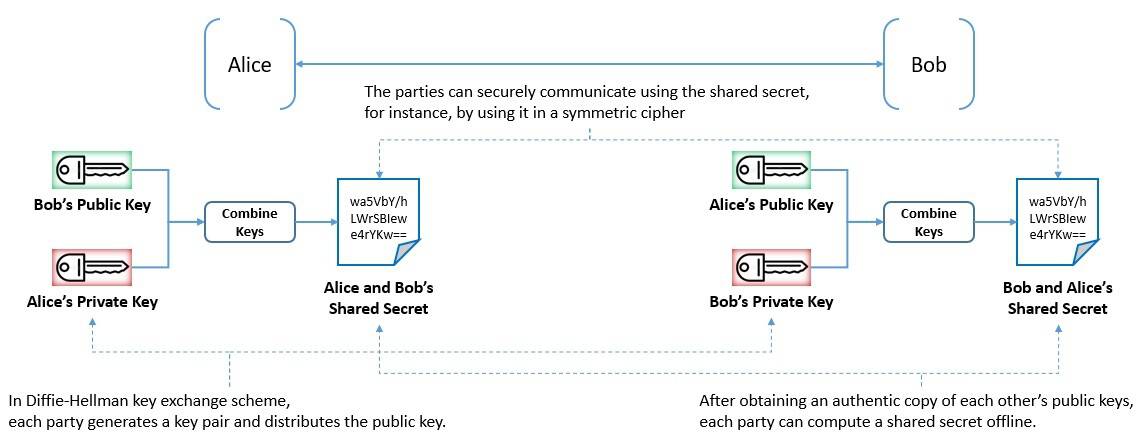 Cryptography DH Key Exchange