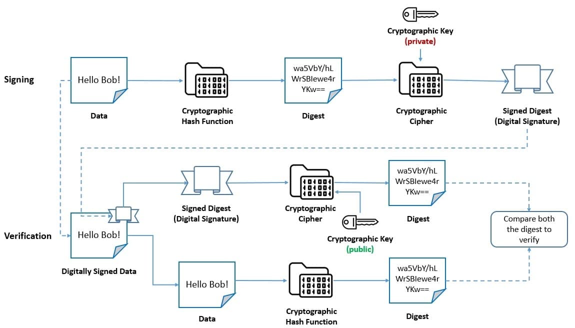 Cryptography Digital Signature