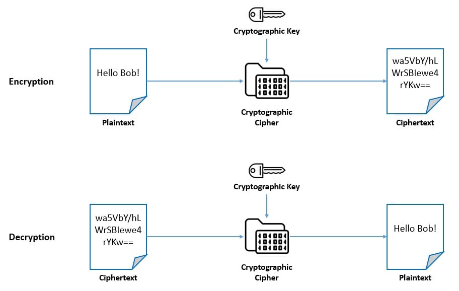 Cryptography EncDec