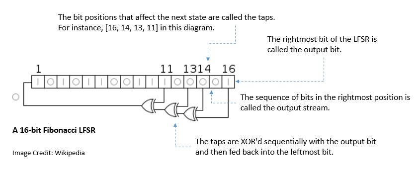 Cryptography Fibonacci LFSR