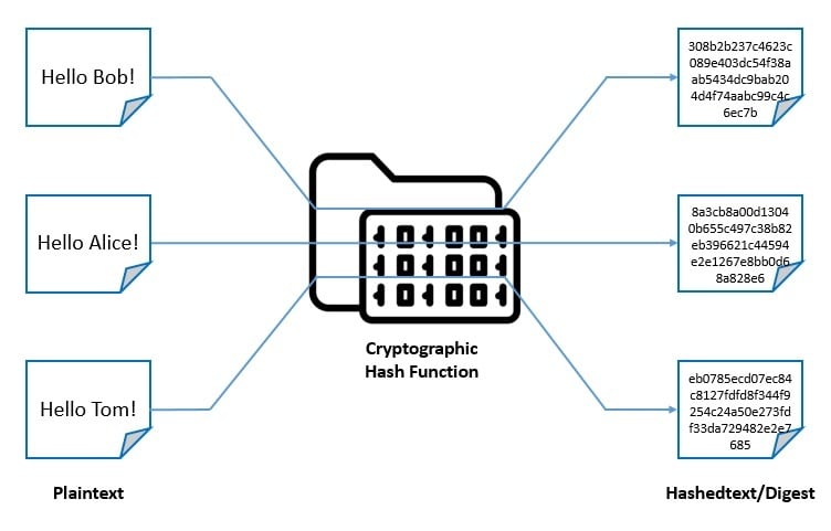 Cryptography Hash Function