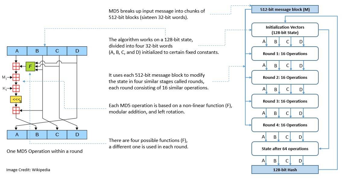 Cryptography MD5 Hash Function