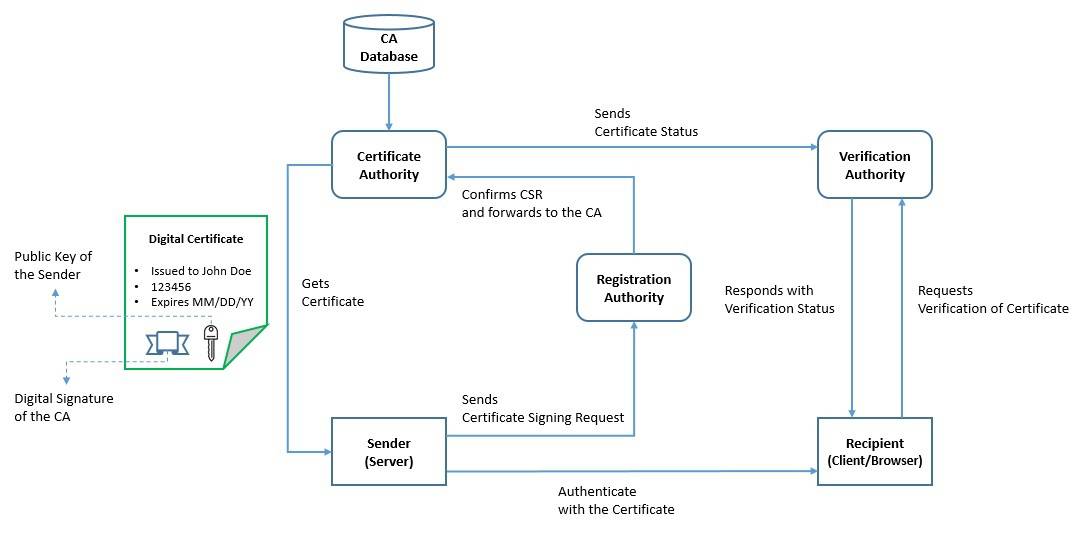 Cryptography PKI