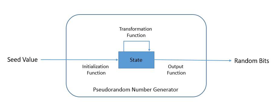 Cryptography PRNG