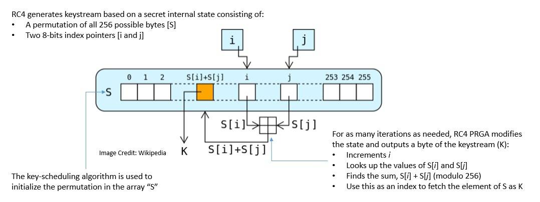 Cryptography RC4 Cipher