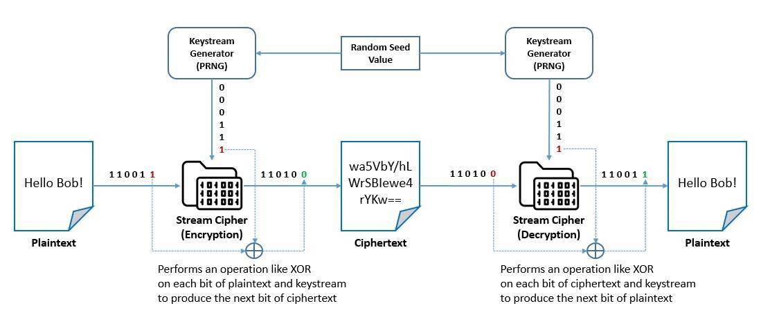 Cryptography Stream Cipher