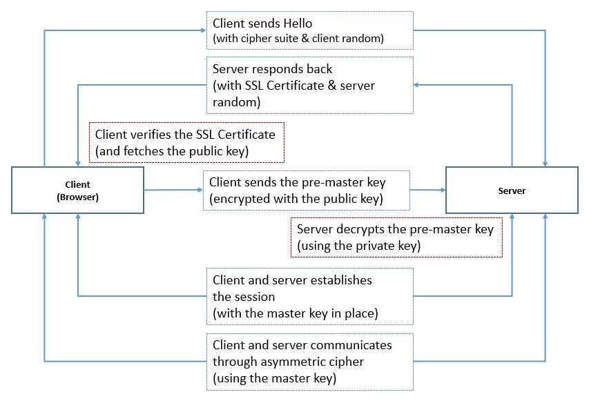 Cryptography TLS Handshake