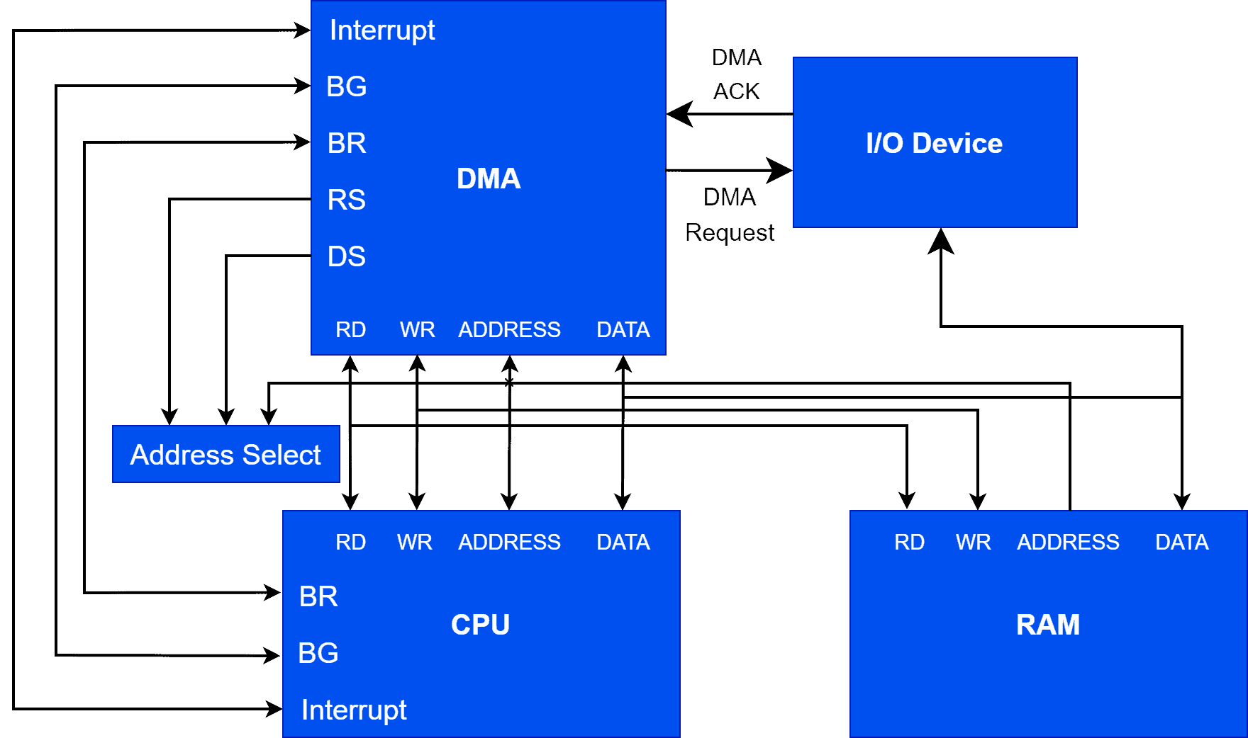 DMA WORKS