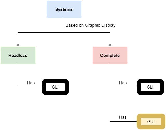 System categorization: headless and complete