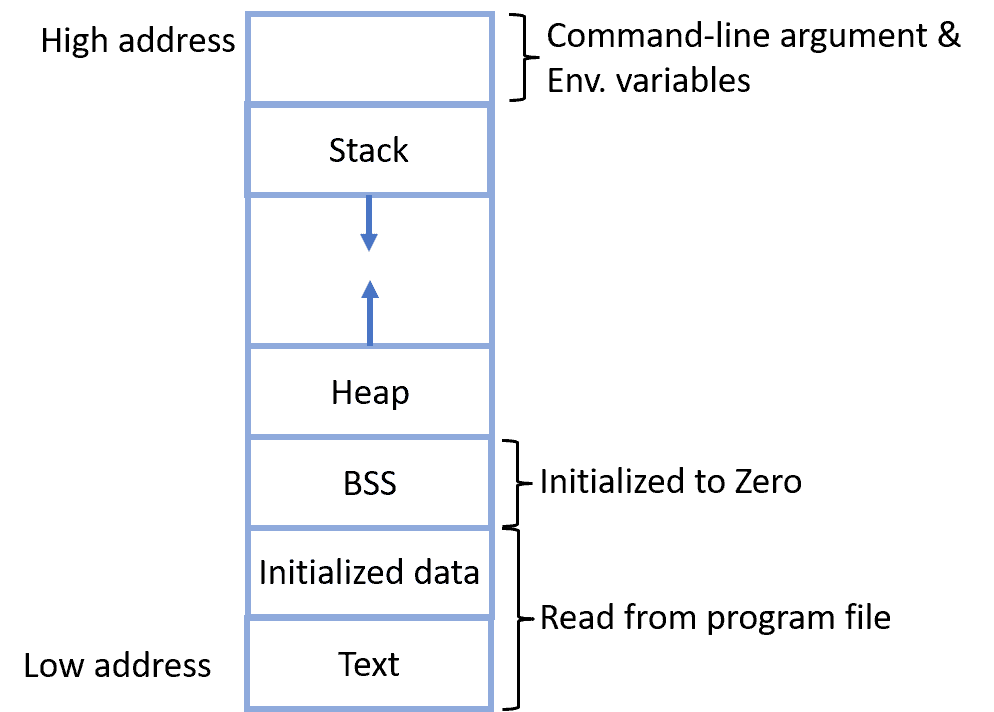 This diagram shows memory map